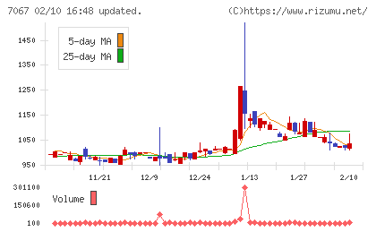 ブランディングテクノロジーチャート