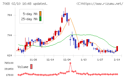 フィードフォースグループチャート