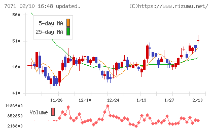 アンビスホールディングスチャート
