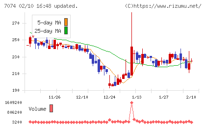 トゥエンティーフォーセブンホールディングスチャート