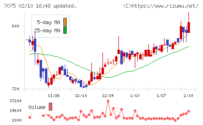 ＱＬＳホールディングスチャート
