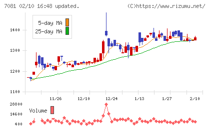 コーユーレンティアチャート
