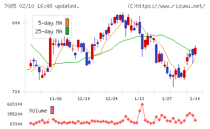 カーブスホールディングスチャート