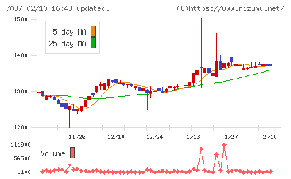 ウイルテックチャート