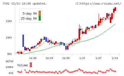 リビングプラットフォームチャート