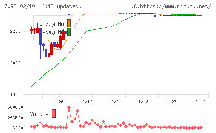 Ｆａｓｔ　Ｆｉｔｎｅｓｓ　Ｊａｐａｎチャート