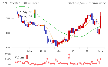 アディッシュチャート