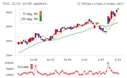 日本車輌製造チャート