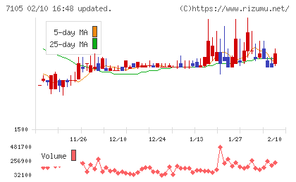 三菱ロジスネクストチャート