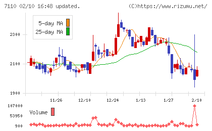 クラシコムチャート