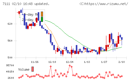 ＩＮＥＳＴチャート