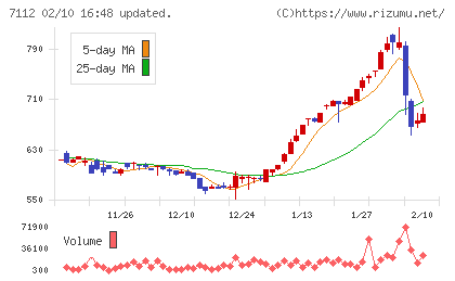 キューブチャート