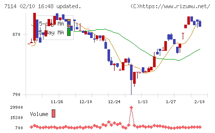 フーディソンチャート