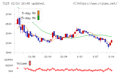 アルファパーチェスチャート