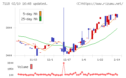 伸和ホールディングスチャート