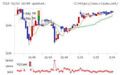 ハルメクホールディングスチャート
