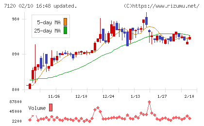 ＳＨＩＮＫＯチャート