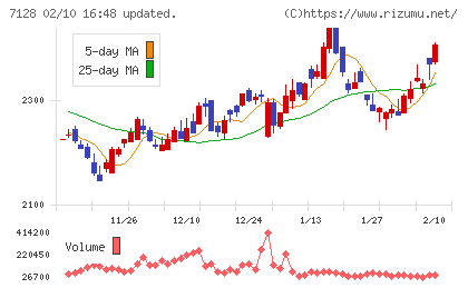 ユニソルホールディングスチャート