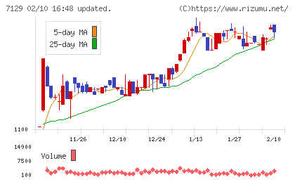 ミアヘルサホールディングスチャート