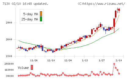 ヤマエグループホールディングスチャート