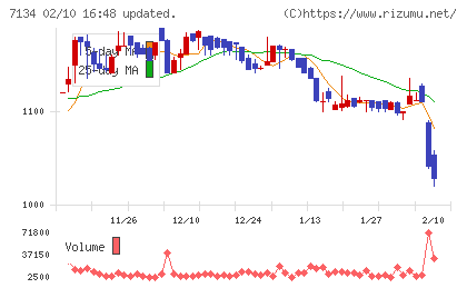 アップガレージグループチャート