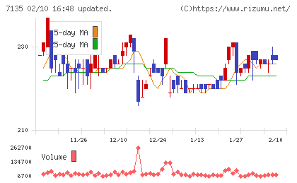 ジャパンクラフトホールディングスチャート