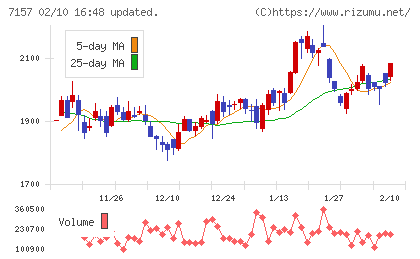 ライフネット生命保険チャート