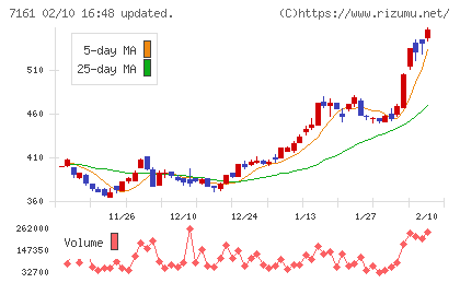 じもとホールディングスチャート