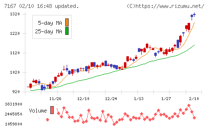 めぶきフィナンシャルグループチャート