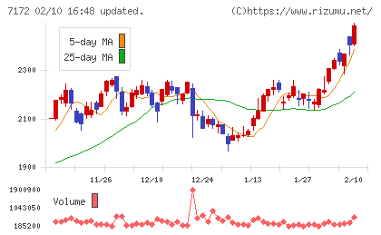 ジャパンインベストメントアドバイザーチャート