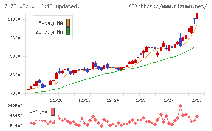 東京きらぼしフィナンシャルグループチャート