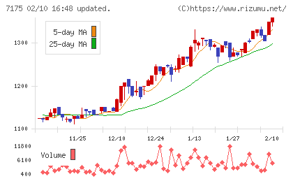 今村証券チャート