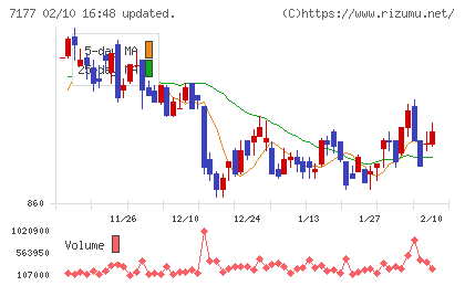 GMOフィナンシャルホールディングスチャート