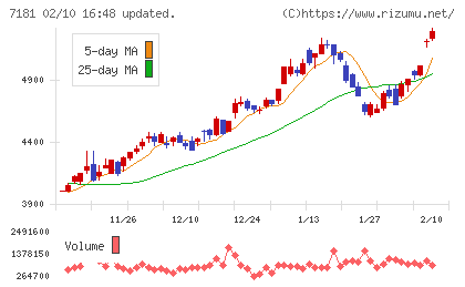 かんぽ生命保険チャート