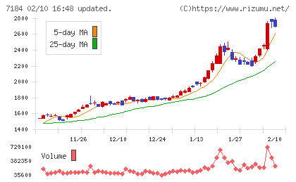 富山第一銀行チャート