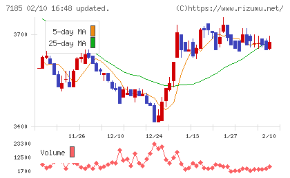 ヒロセ通商チャート