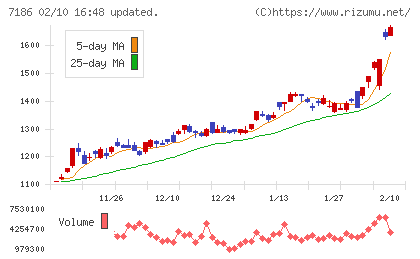 横浜フィナンシャルグループチャート