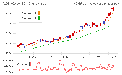 西日本フィナンシャルホールディングスチャート