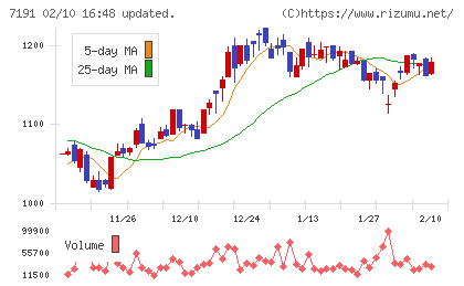 イントラストチャート