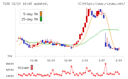 Ｃａｓａチャート