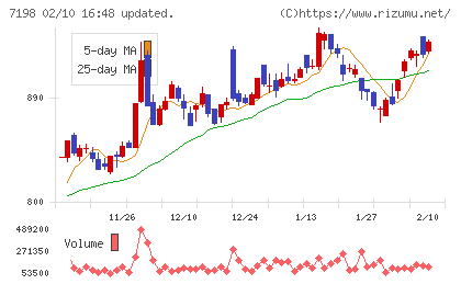 ＳＢＩアルヒチャート