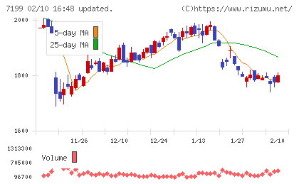 プレミアグループチャート