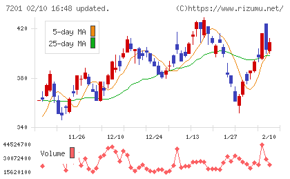 日産自動車チャート