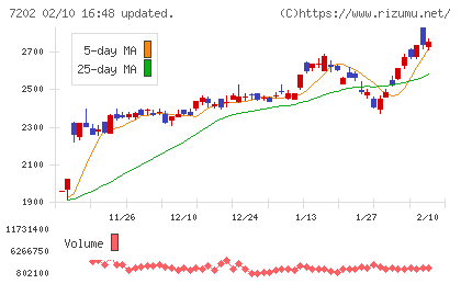 いすゞ自動車チャート