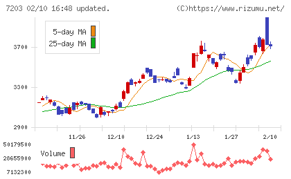 トヨタ自動車チャート