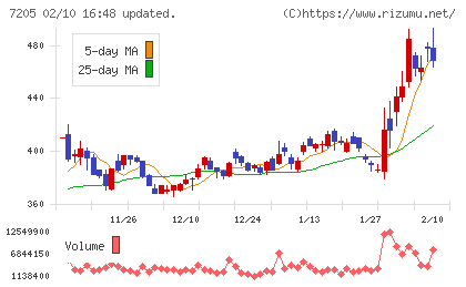 日野自動車チャート