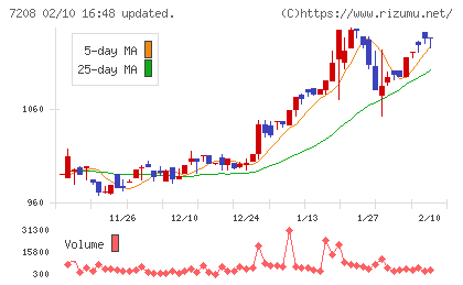カネミツチャート