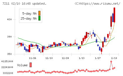三菱自動車チャート