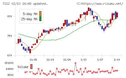 エフテックチャート
