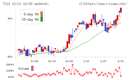 ＧＭＢチャート